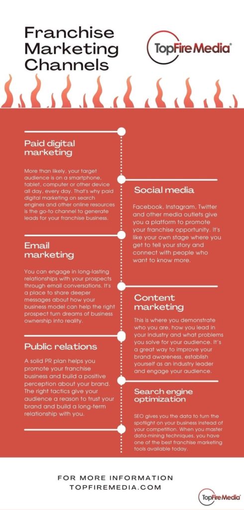 Franchise Marketing Channels