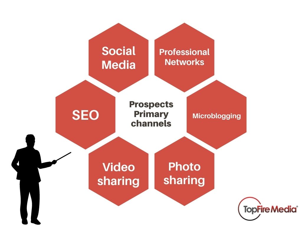 Prospects-Primary-channels_Franchise-marketing_TFM