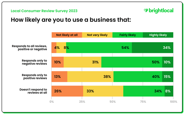 how many reviews are answered