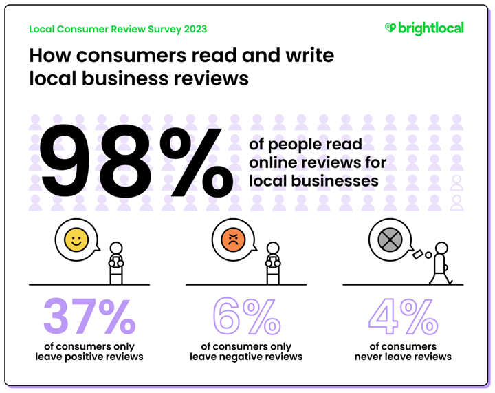 how much people rely on reviews